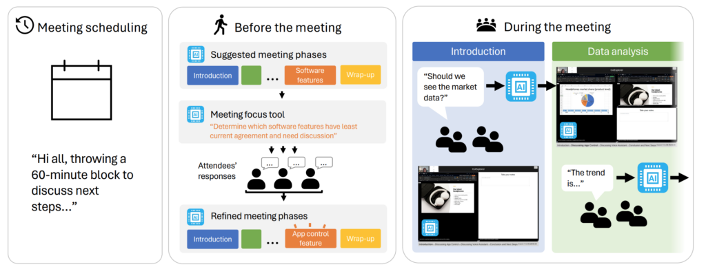 CoExplorer adaptive meeting interface