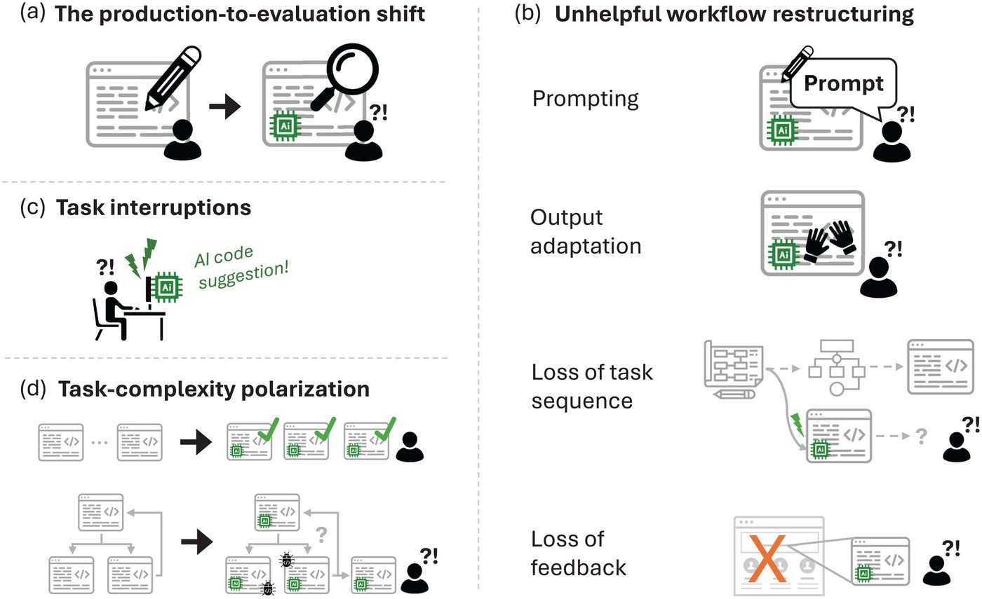 Ironies of generative AI