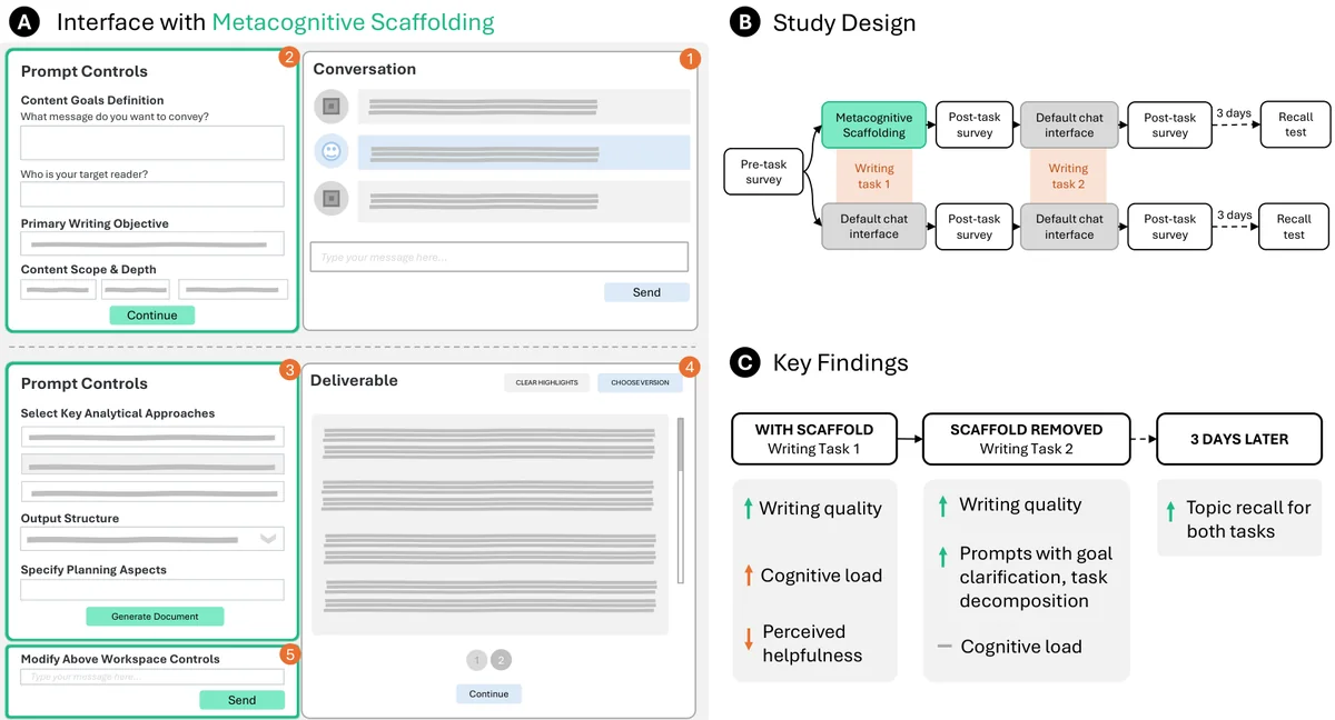 Three panels. The writing interface, with prompt controls for goals and planning beside a chat and document canvas. The study design, with two writing tasks and a recall test 3 days later. A summary of key findings.