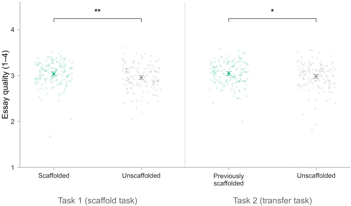 Dot plot of essay quality on a 1 to 4 scale. Scaffolded participants score slightly higher than unscaffolded ones in Task 1, and previously scaffolded participants remain slightly higher in Task 2.