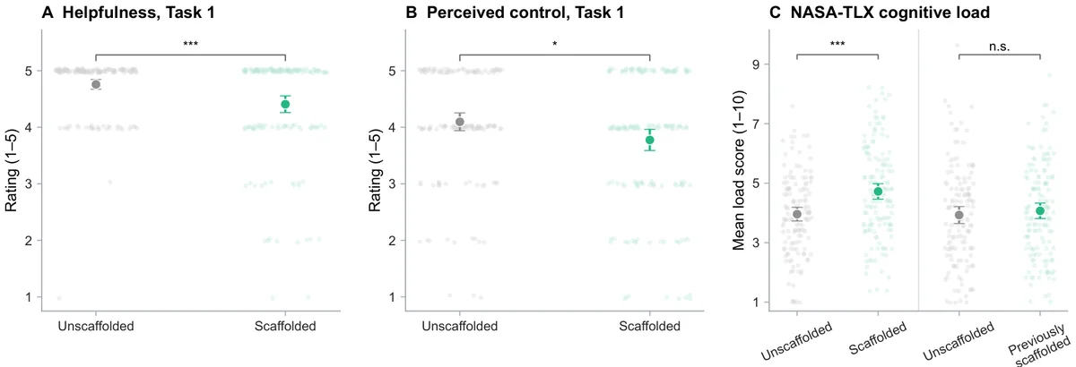 Three dot plots. Scaffolded participants rate AI helpfulness and perceived control lower after Task 1, and report higher NASA-TLX load in Task 1 but not in Task 2.